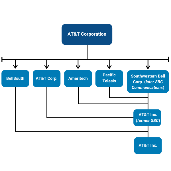 Retirement Guide for AT&T Employees || The Retirement Group