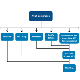 ATT-history