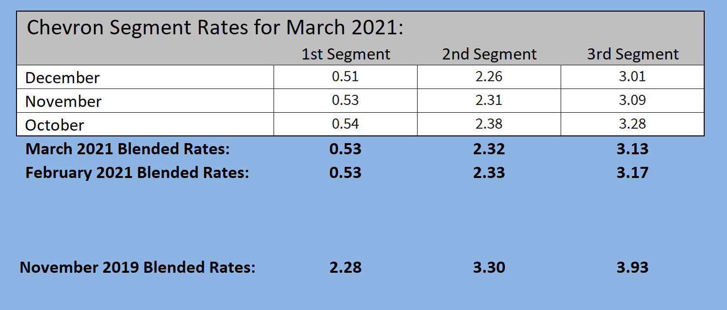 CVX Interest Rates 1-22-21