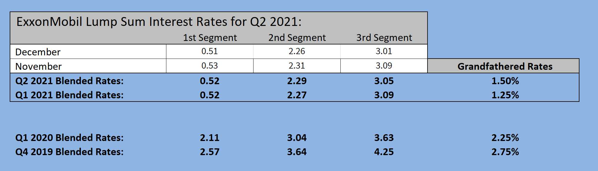 XOM Interest Rates 1-22-21