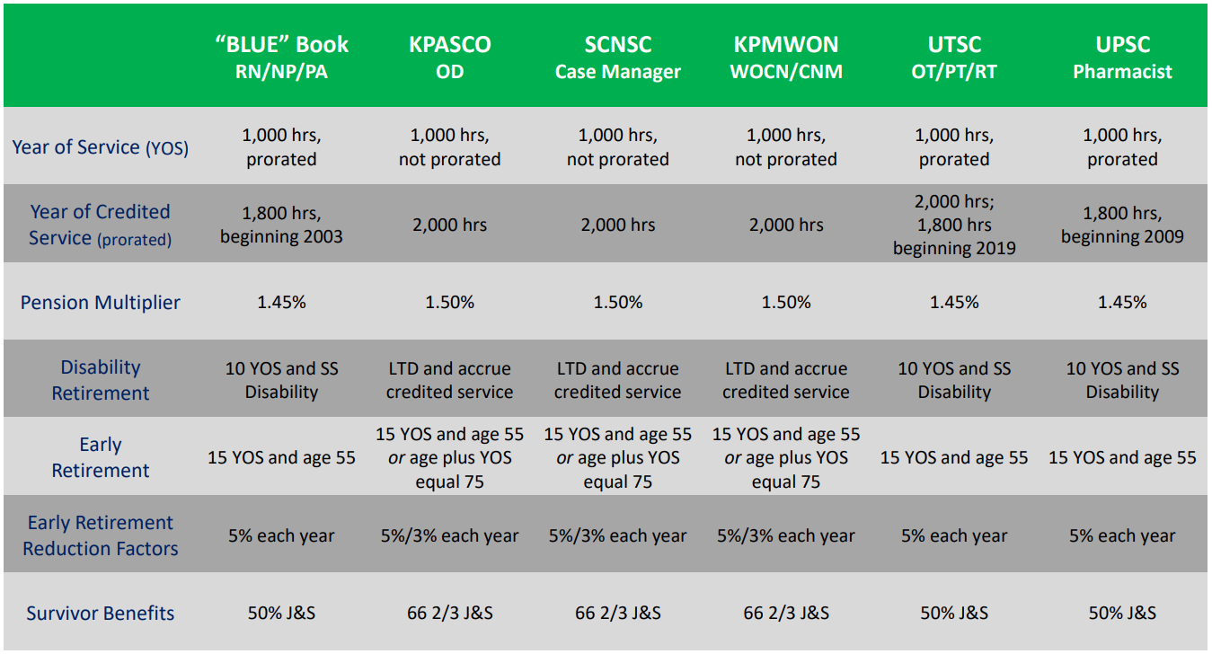 Kaiser Permanente Employee Retirement Benefits